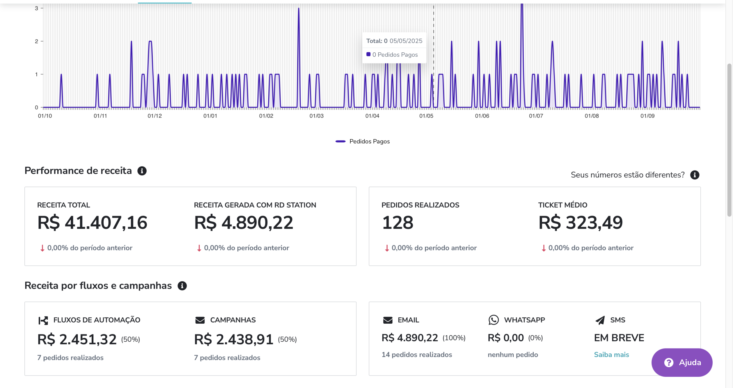 Participação das automações e campanhas nos pedidos. Fonte: RD Station.